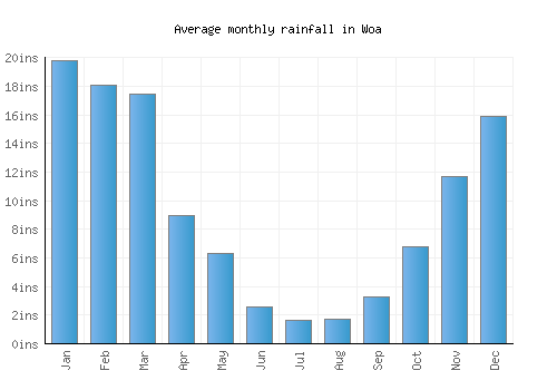 Woa monthly rainfall chart (inches)