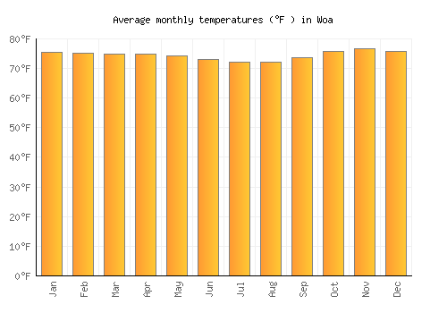 Woa average temperature chart (Fahrenheit)
