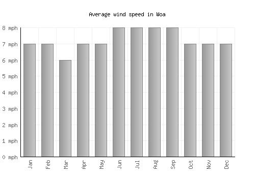 Woa average winspeed by month (mph)