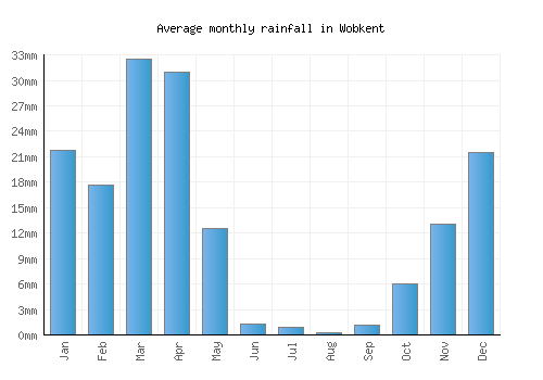 Wobkent monthly rainfall chart (mm)