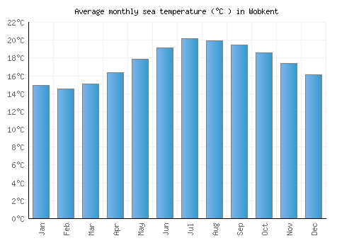 Wobkent average sea temperature chart (Celsius)