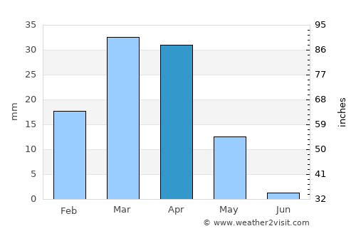 Wobkent average rain in April