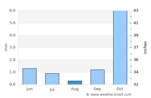 Wobkent average rain in August