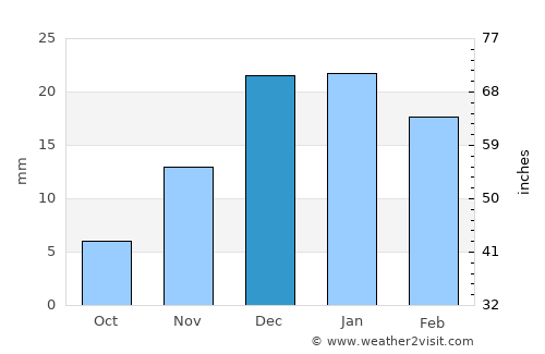 Wobkent average rain in December