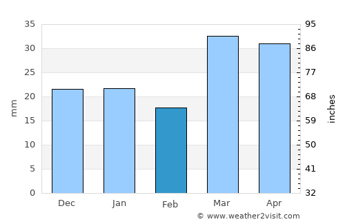 Wobkent average rain in February