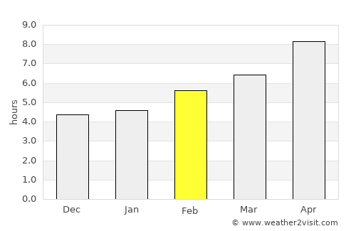 Wobkent average rain in February