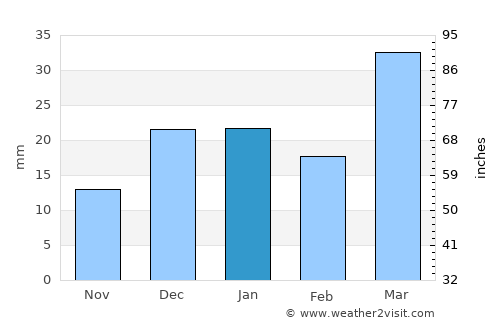 Wobkent average rain in January