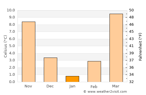 Wobkent average temperature in January