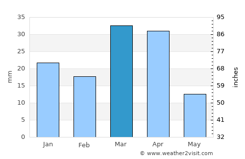 Wobkent average rain in March