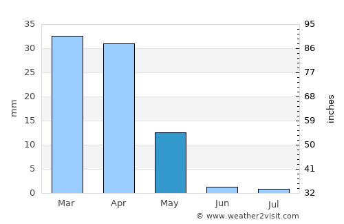 Wobkent average rain in May