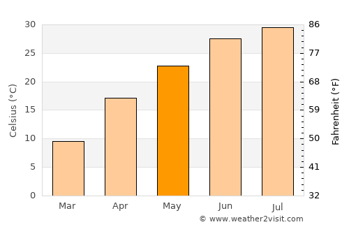 Wobkent average temperature in May