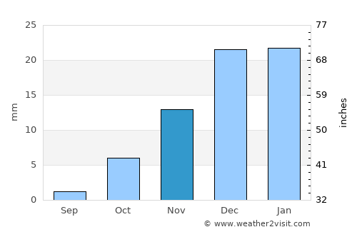 Wobkent average rain in November