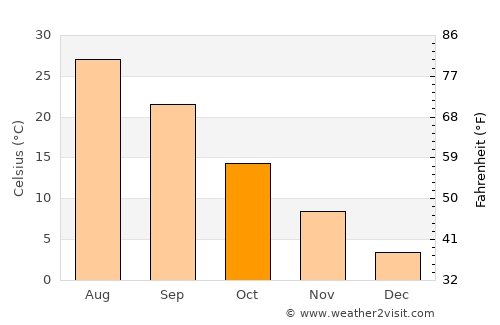 Wobkent average temperature in October