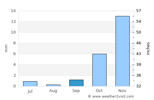Wobkent average rain in September