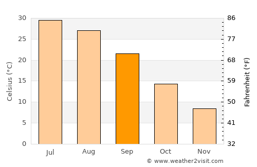 Wobkent average temperature in September