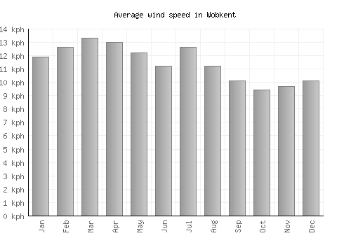Wobkent average winspeed by month (km/h)