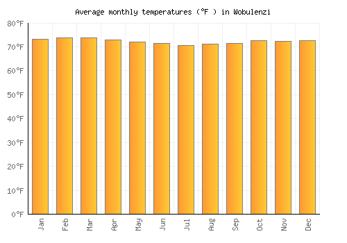 Wobulenzi average temperature chart (Fahrenheit)