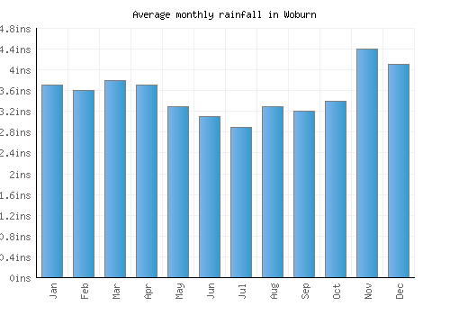 Woburn monthly rainfall chart (inches)