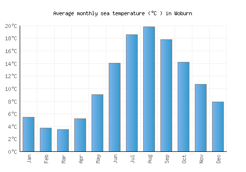 Woburn average sea temperature chart (Celsius)