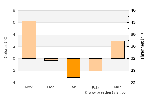 Woburn average temperature in January