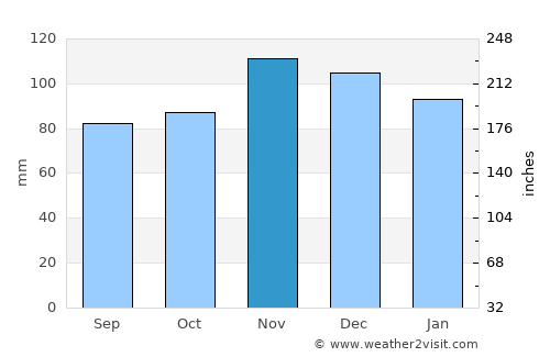 Woburn average rain in November