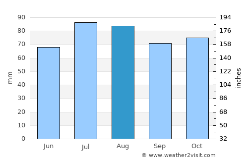 Wodonga average rain in August