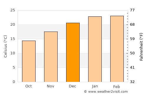 Wodonga average temperature in December