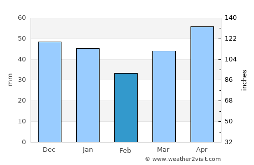 Wodonga average rain in February