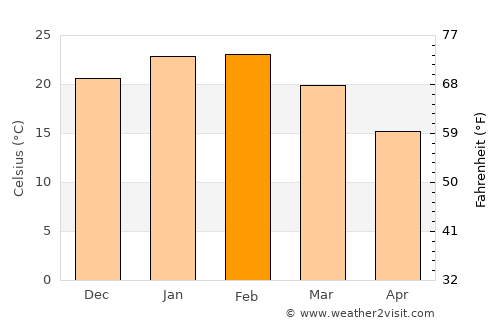 Wodonga average temperature in February