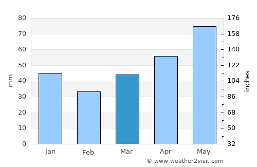 Wodonga average rain in March