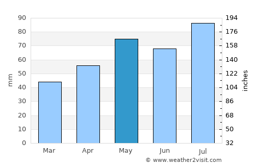 Wodonga average rain in May