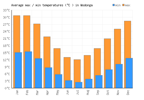 Wodonga average minimum / maximum temperatures (Celsius)