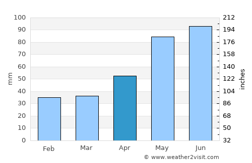 Wodzisław Śląski average rain in April