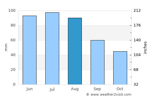 Wodzisław Śląski average rain in August