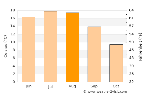Wodzisław Śląski average temperature in August