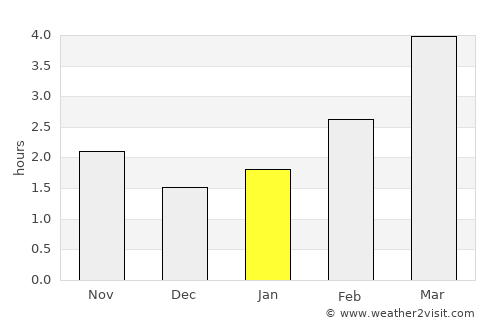 Wodzisław Śląski average rain in January