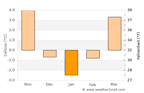 Wodzisław Śląski average temperature in January