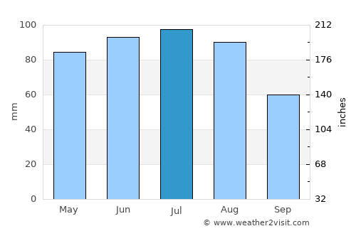 Wodzisław Śląski average rain in July