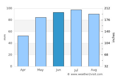 Wodzisław Śląski average rain in June
