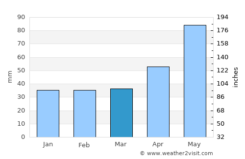 Wodzisław Śląski average rain in March