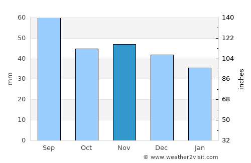 Wodzisław Śląski average rain in November