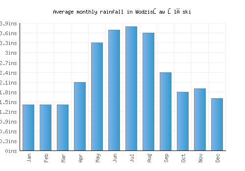 Wodzisław Śląski monthly rainfall chart (inches)