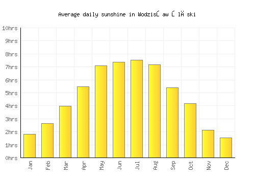 Wodzisław Śląski average daily sunshine chart