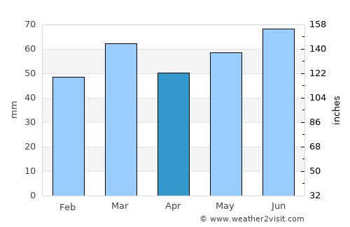 Woerden average rain in April