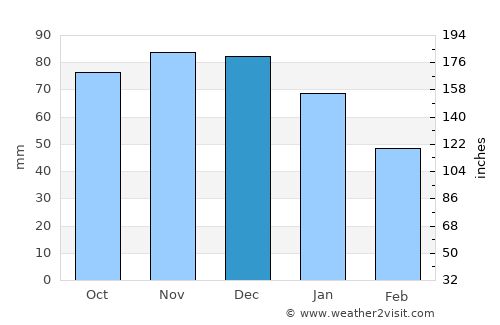 Woerden average rain in December