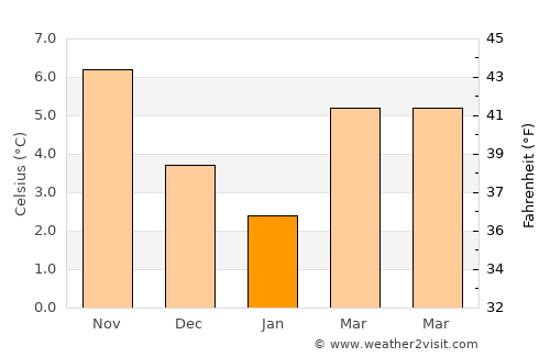 Woerden average temperature in January