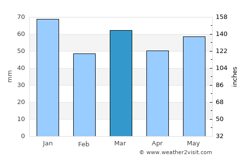 Woerden average rain in March