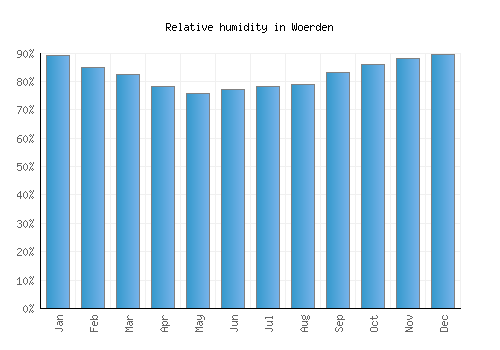 Woerden relative humidity averages