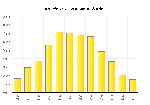 Woerden average daily sunshine chart
