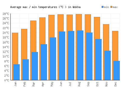 Wokha average minimum / maximum temperatures (Celsius)